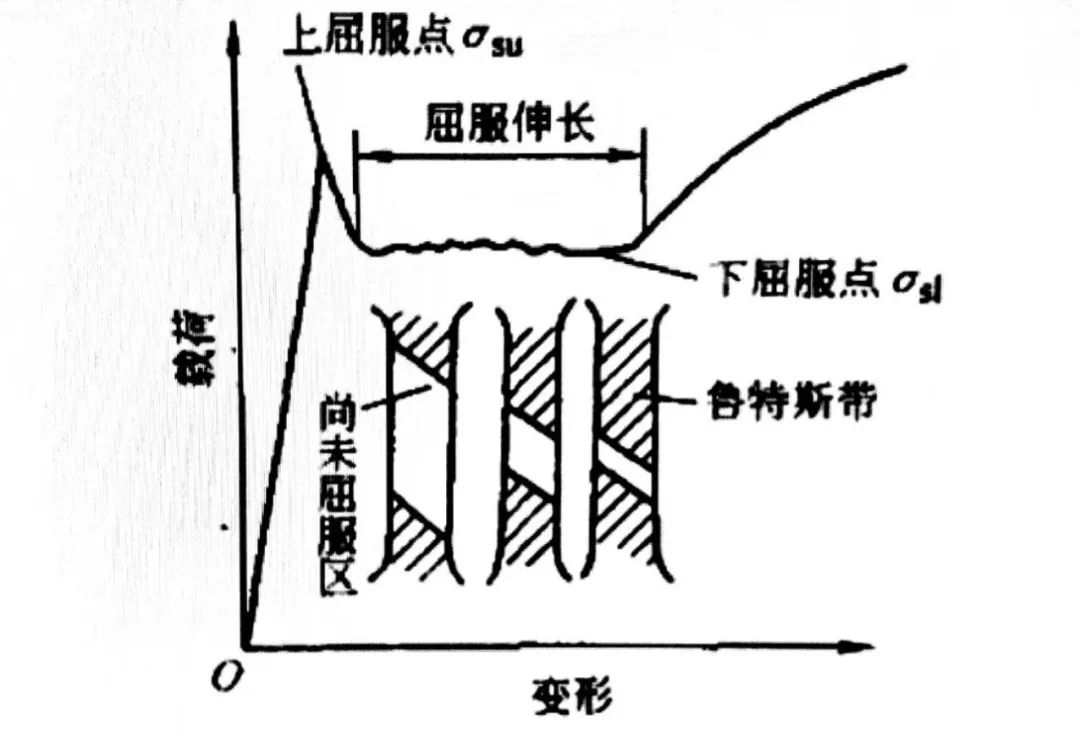 图14 物(wù)理(lǐ)屈服现象与上、下屈服点.jpg